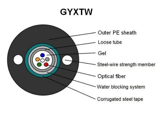 Outdoor-Singlemode Selbstunterstützendes GYXTW gepanzertes Glasfaserkabel mit zwei Stahlboten